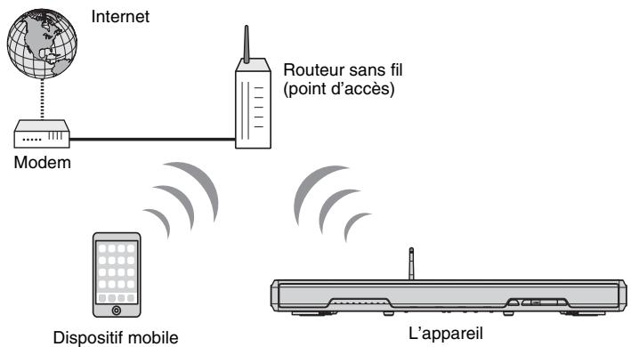 YAMAHA SRT-1500 - Réseau sans fil - 1