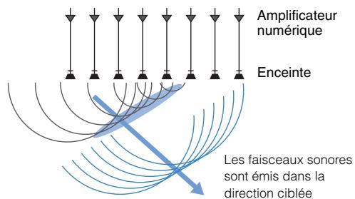 YAMAHA SRT-1500 - Qu'est-ce qu'un Digital Sound Projector? - 1