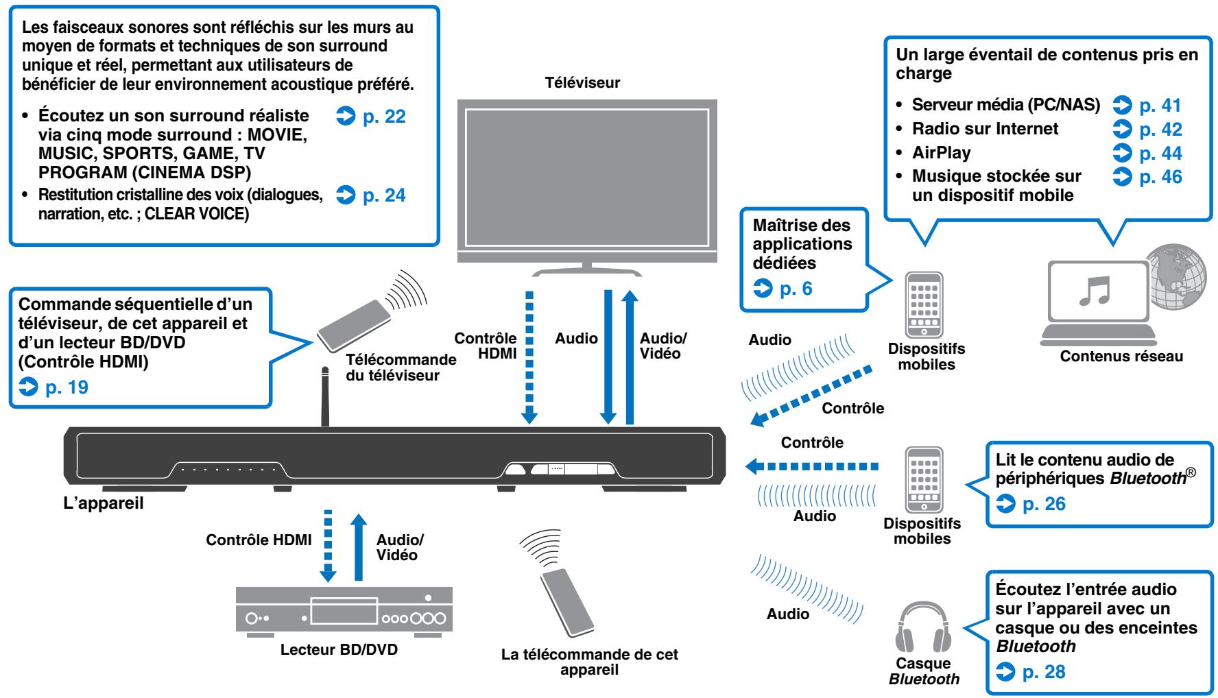 YAMAHA SRT-1500 - Ce que cet apparéil vous permet de faire - 1