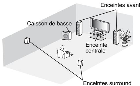 YAMAHA SRT-1500 - Qu'est-ce que le son surround ? - 1