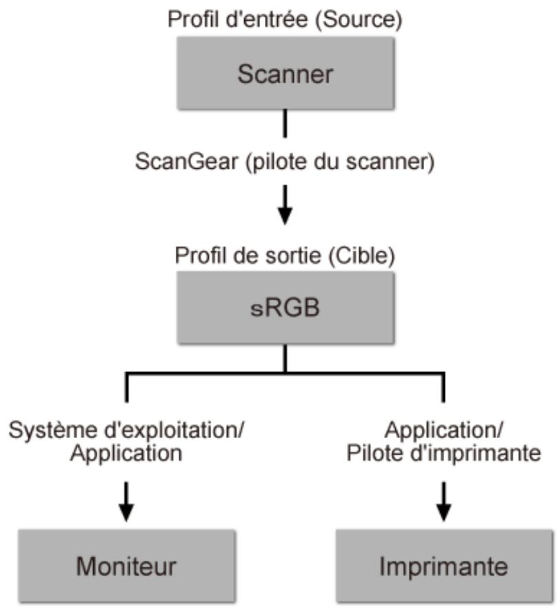 CANON MX535 - Correspondance des couleurs - 1