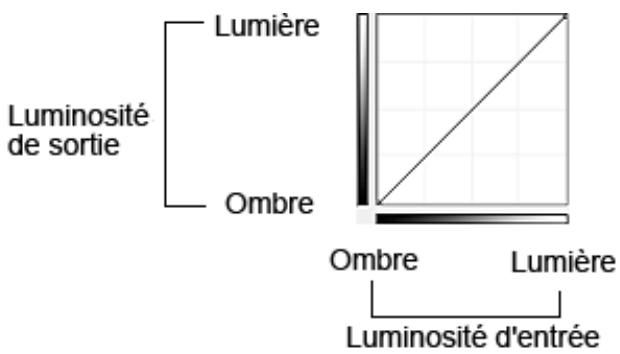 CANON MX535 - Utilisation des courbes de tonalité - 1