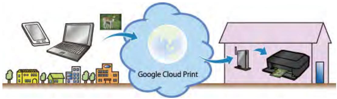 CANON MX535 - Impression avec Google Cloud Print - 1
