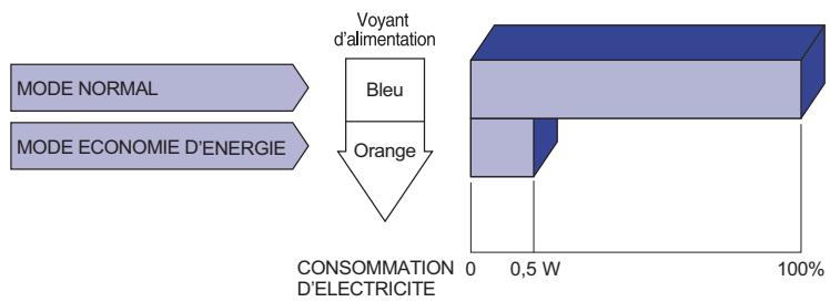 IIYAMA XUB3490WQSU-B1 - Mode d'économie d'énergie - 1