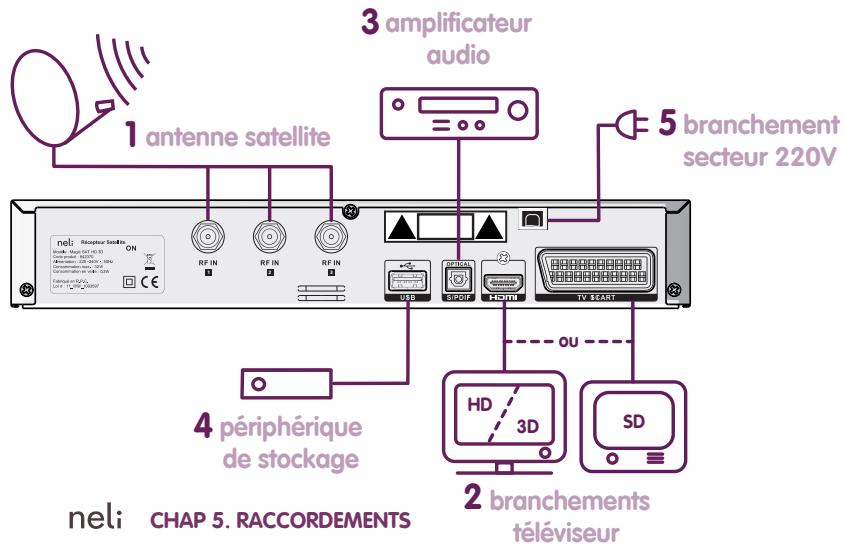NELI PACK N2+N2N FRANSAT - Raccordement de la base Neli Sat Multi TV - 1