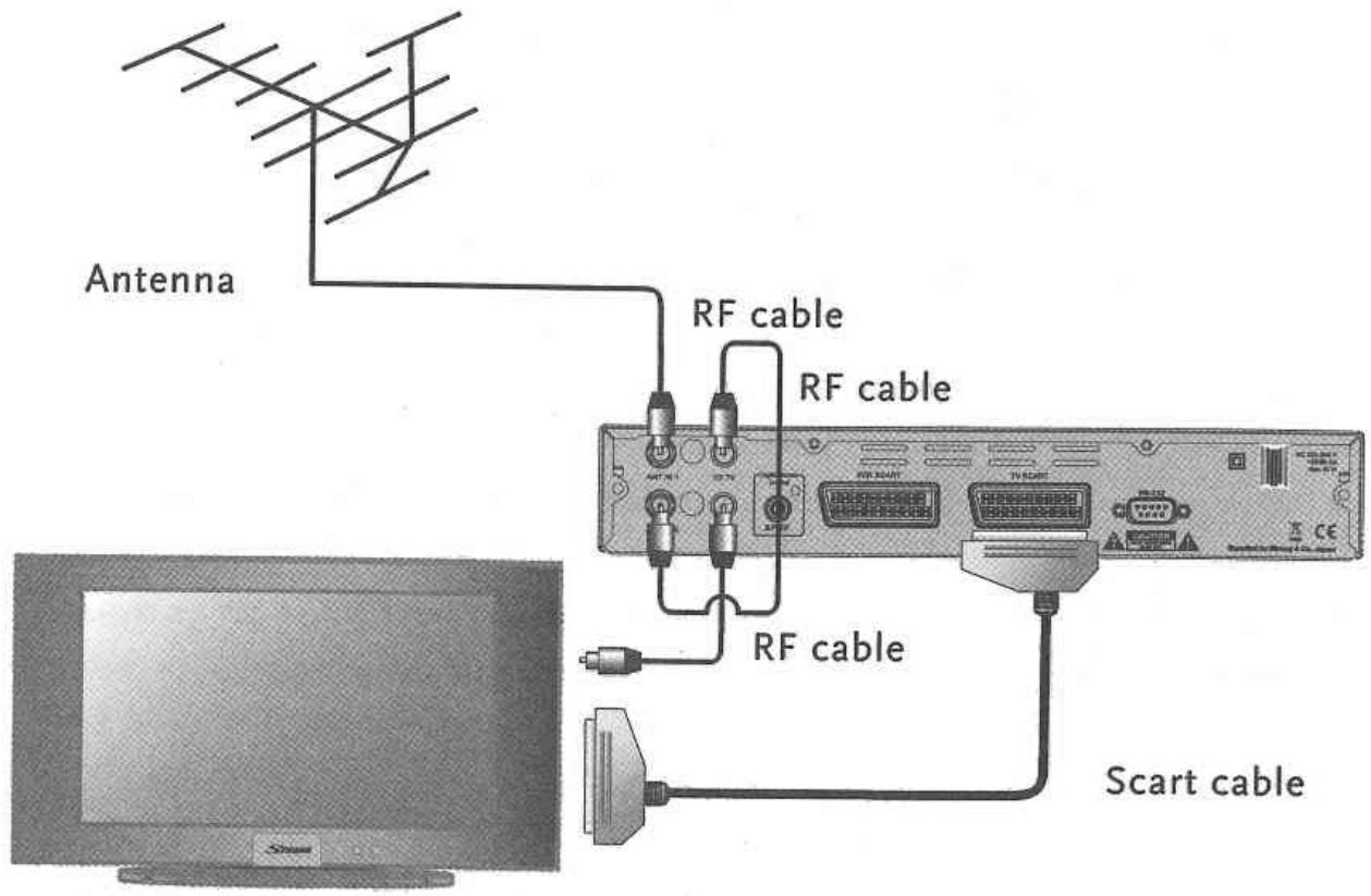 STRONGREFERENCE SRT5261 - Connexion à la télévision à l'aide d'une péritel - 1