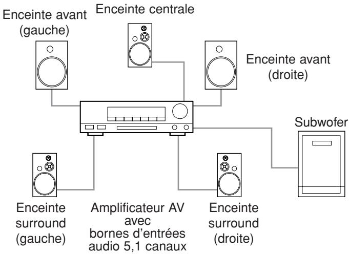 DENON DVD-1920 - Raccordement à un système surround 5,1 canaux - 1