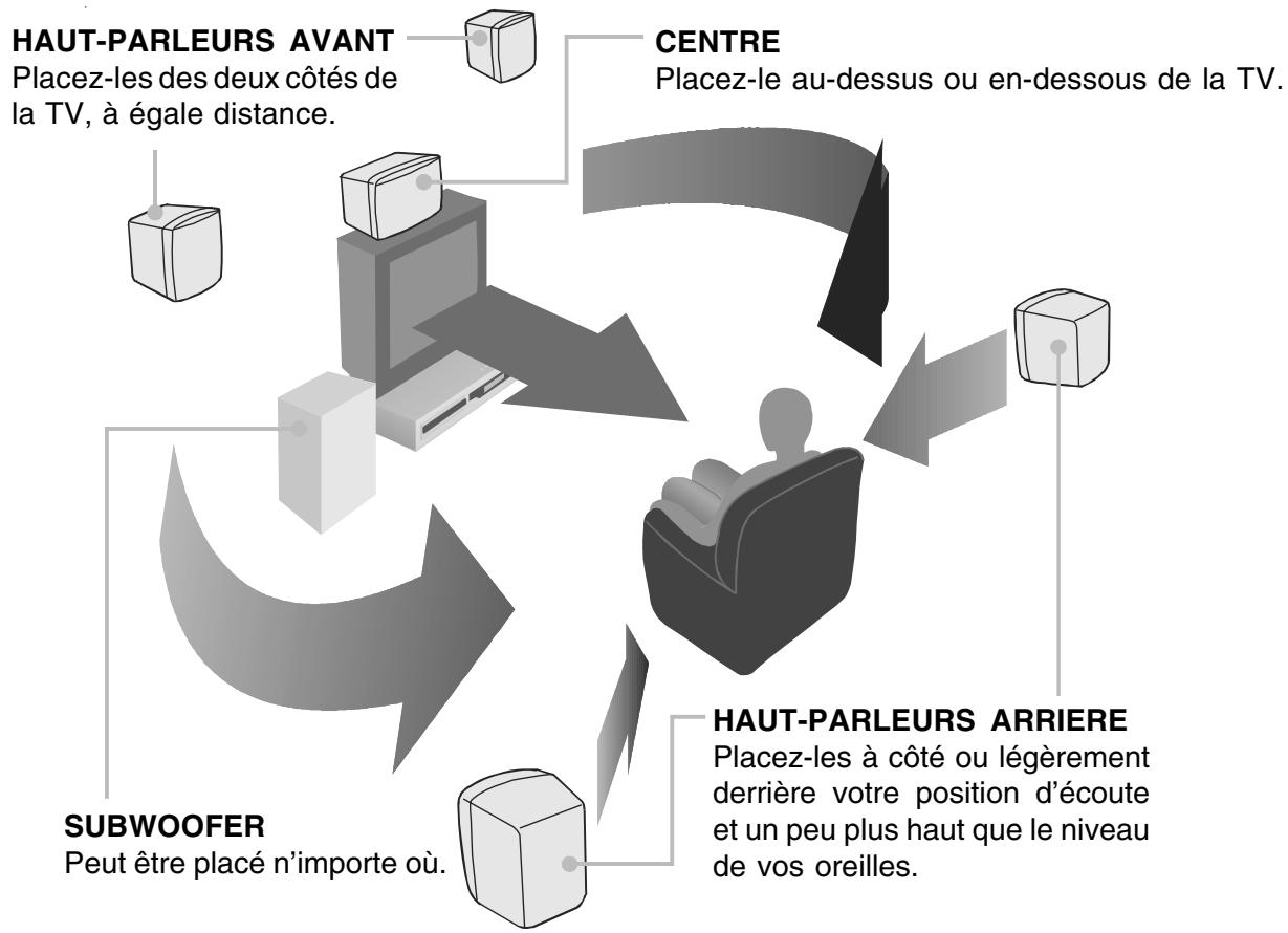 PROLINE DVD350HT - Positionnement des haut-parleurs et subwoofer - 1