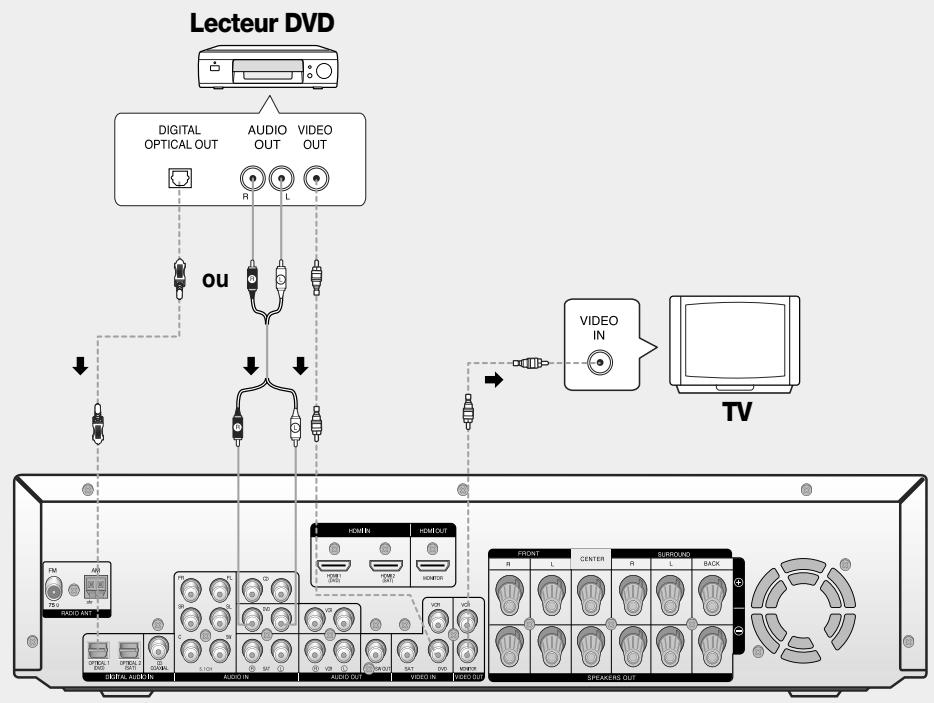 SAMSUNG AVHTAS710AVR710 - Branchement d'un composant videoo - 1