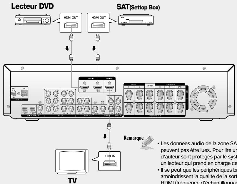 SAMSUNG AVHTAS710AVR710 - Connexion des composants HDMI - 1