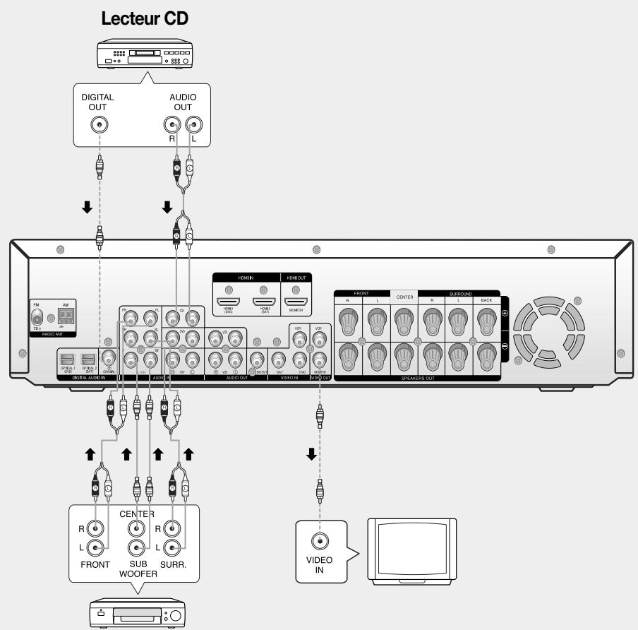SAMSUNG AVHTAS710AVR710 - Connexion des composants audio/canal 5.1 - 1