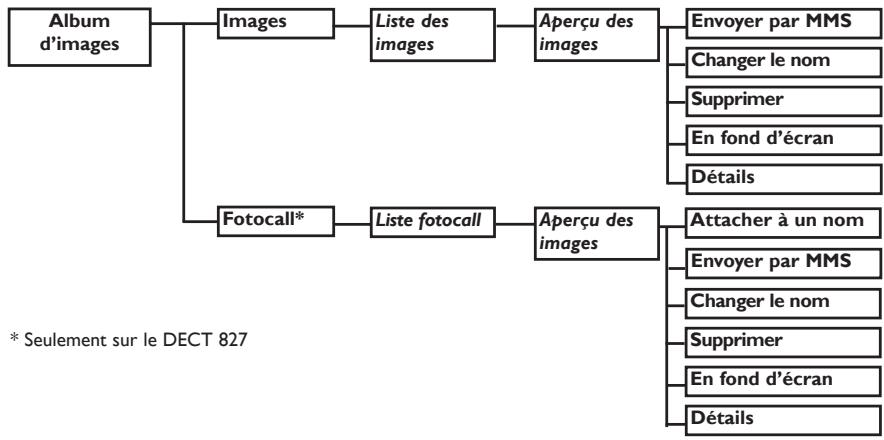 PHILIPS DECT827 - Structure des menus - 20