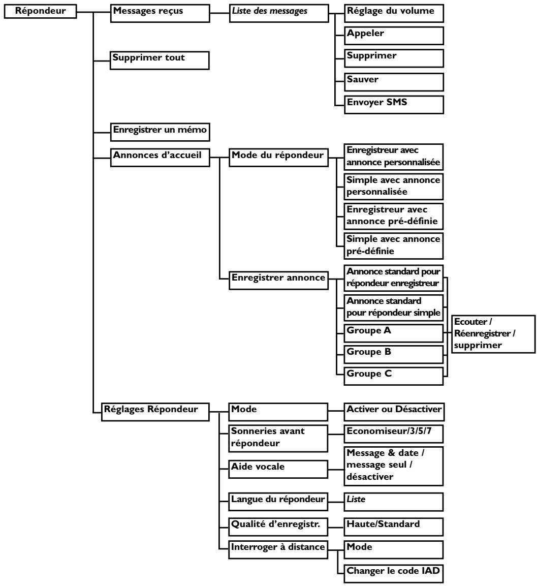 PHILIPS DECT827 - Structure des menus - 2