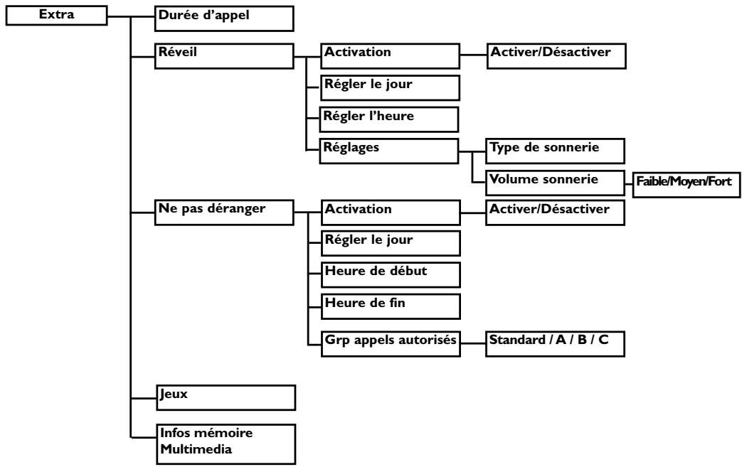 PHILIPS DECT827 - Structure des menus - 12