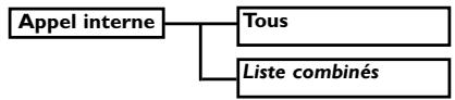 PHILIPS DECT827 - Structure des menus - 4