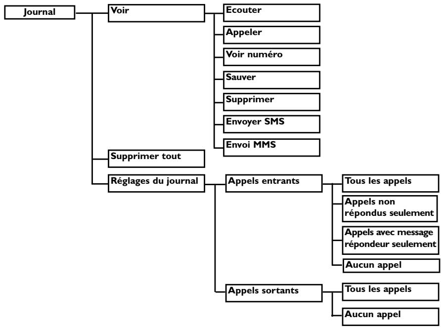 PHILIPS DECT827 - Structure des menus - 8