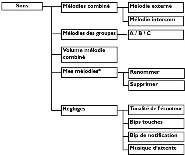 PHILIPS DECT827 - Structure des menus - 14