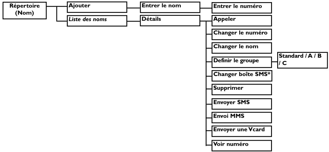 PHILIPS DECT827 - Structure des menus - 6