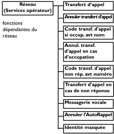 PHILIPS DECT827 - Structure des menus - 10