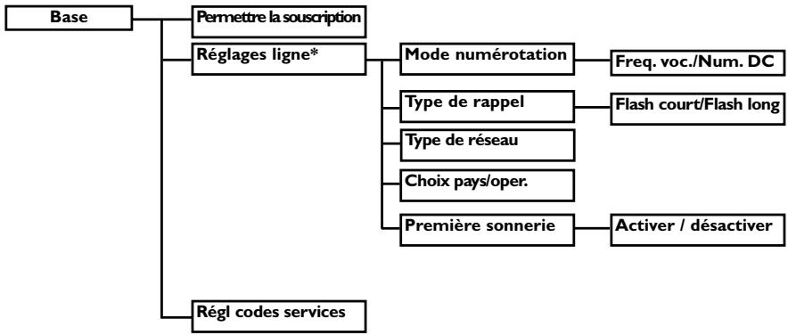PHILIPS DECT827 - Structure des menus - 16