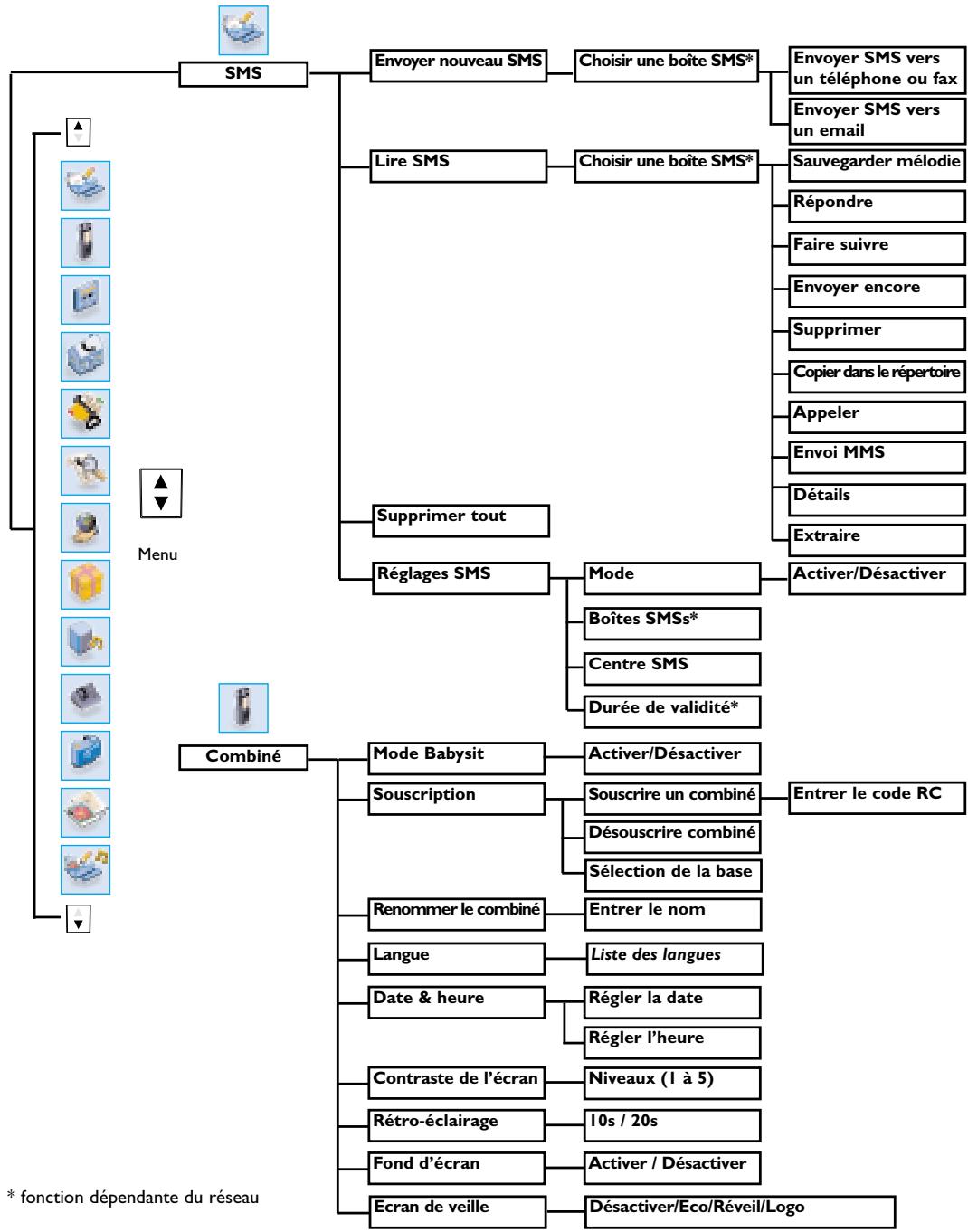 PHILIPS DECT827 - Structure des menus - 1
