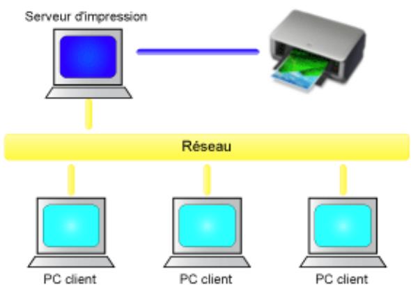 CANON G2501 - Partage de l'imprimante sur un réseau - 1