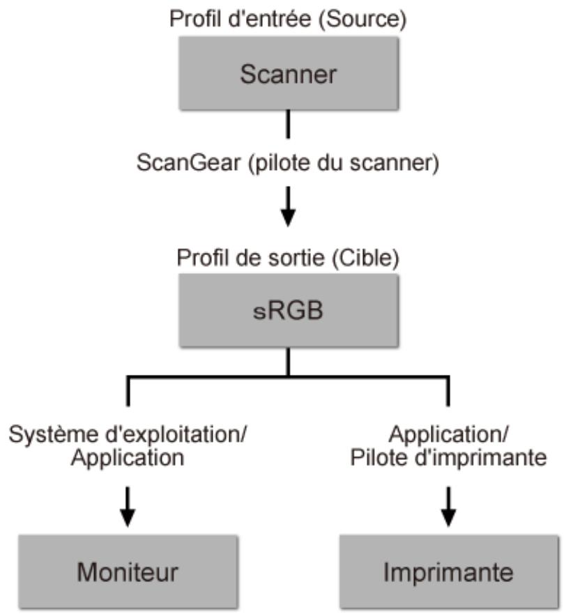 CANON G2501 - Correspondance des couleurs - 1