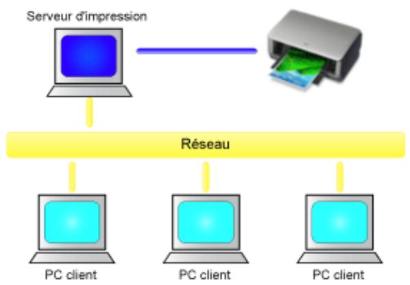 CANON G2501 - Partage de l'imprimante sur un réseau - 1