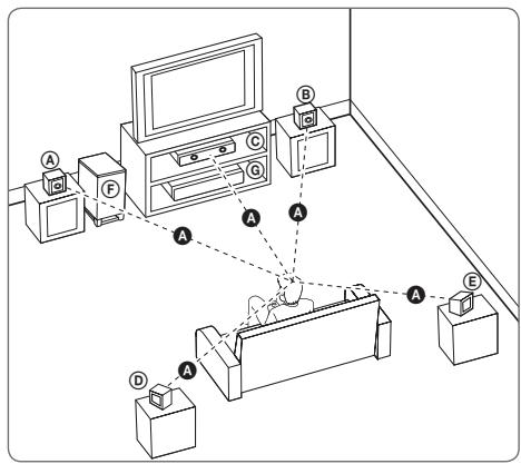 LG BH6540TC - Positionnement du système - 1