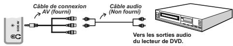 BRANDT B1913XHD/DVD - Connexion du téléviseur à un lecteur de DVD via les prises composantes (YPbPr) ou via le cable péritel - 1