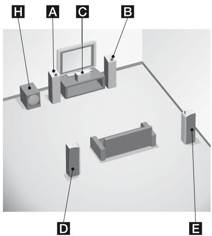 SONY STR-DG820 - Exemple de configuration d'un système d'enceintes 5.1 canaux - 1