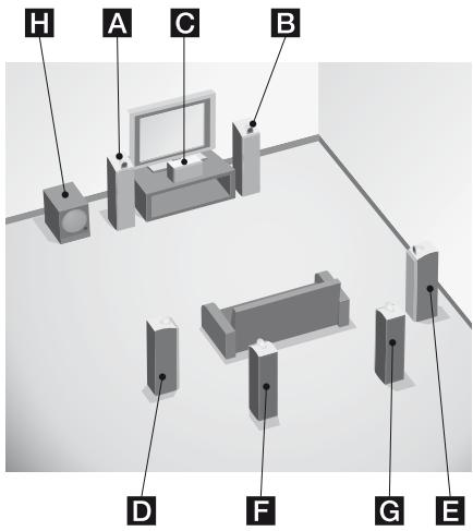 SONY STR-DG820 - Exemple de configuration d'un système d'enceintes 7.1 canaux - 1