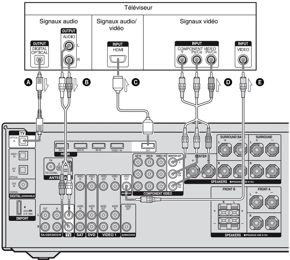 SONY STR-DG820 - : Raccordement d'un téléviseur - 1