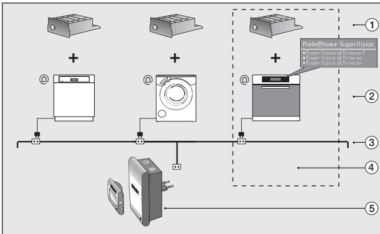 MIELE DG5080TITANE - Composants du système miele@home. - 1