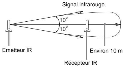 SONY DAV-DZ700FW - A propos du système sans fil - 2