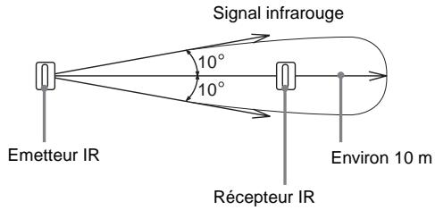 SONY DAV-DZ700FW - A propos du système sans fil - 1