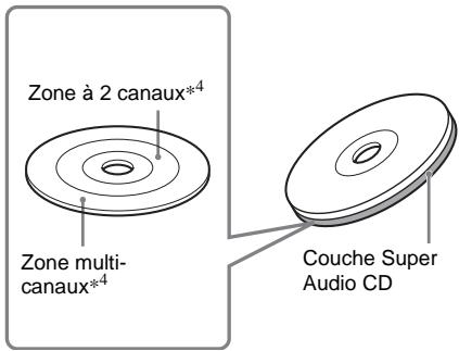 SONY DAV-DZ700FW - Types de Super Audio CD - 3