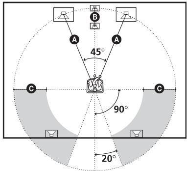 SONY DAV-DZ700FW - Positionnement des enceintes - 1