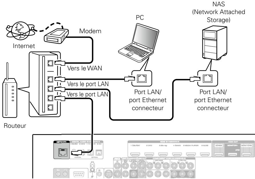 MARANTZ SR7008SG - Connexion à un réseau domestique (LAN) - 2