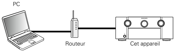 MARANTZ SR7008SG - Fonction de contrôle Internet - 1
