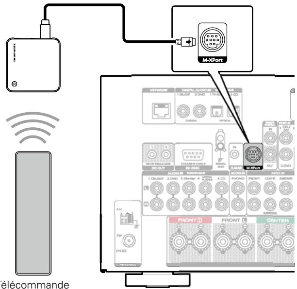 MARANTZ SR7008SG - Connexion d'un récepteur sans fil (RX101) - 3
