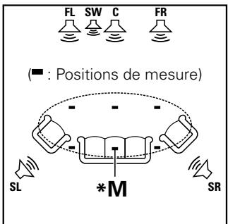 MARANTZ SR7008SG - A propos du placement du microphone de mesures et de configuration - 1