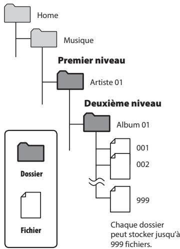 OLYMPUS DM-901 - Dossiers de lecture de la musique - 1