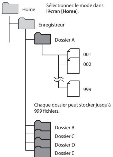 OLYMPUS DM-901 - Dossiers des enregistements vocaux - 1