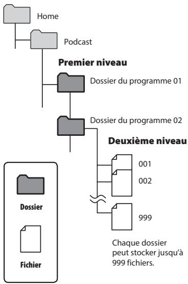 OLYMPUS DM-901 - Dossiers de lecture des podcasts - 1