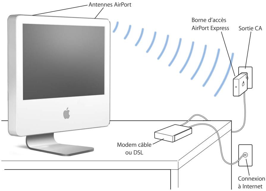 APPLE iMac G5 MADG3F/A - Fonctionnement de l'accès sans fil à internet via airport - 1