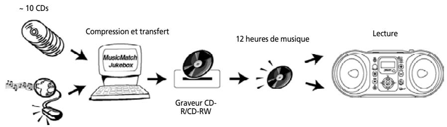 THOMSON TM9255-F - En quoi ce lecteur CD audio/ mp3 est-il différent ? - 1