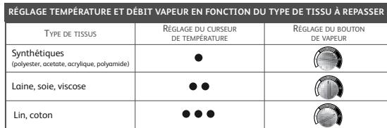 CALOR GV8338C0 - - Réglez la température et le débit de vapeur. - 1
