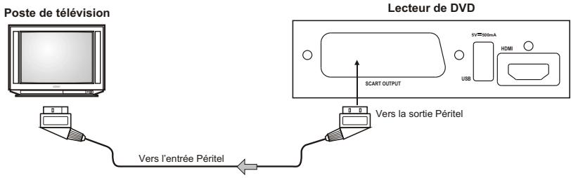 BRANDT BDVD1660 - Connexion Péritel à un poste de télévision - 1