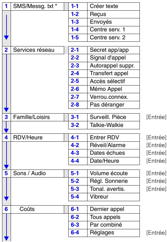 GIGASET lave784015 - Menu principal - 3